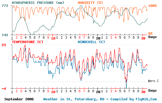 September 2006 weather graph for St. Petersburg Russia