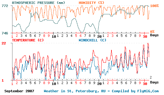 September 2007 weather graph for St. Petersburg Russia