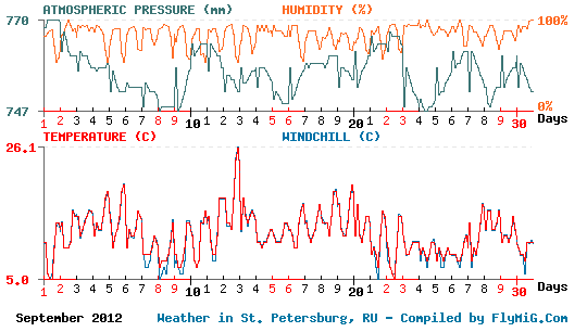 September 2012 weather graph for St. Petersburg Russia