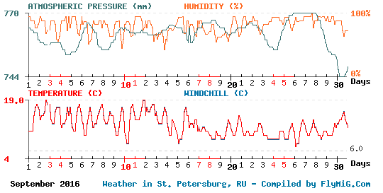 September 2016 weather graph for St. Petersburg Russia